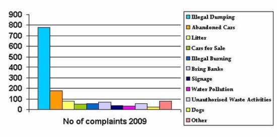 Graph of Number of Environmental Complaints in 2009